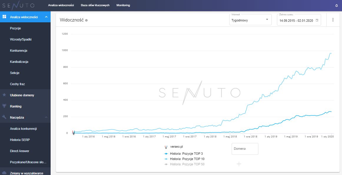 Analiza widoczności SEO strony - narzędzie SEnuto